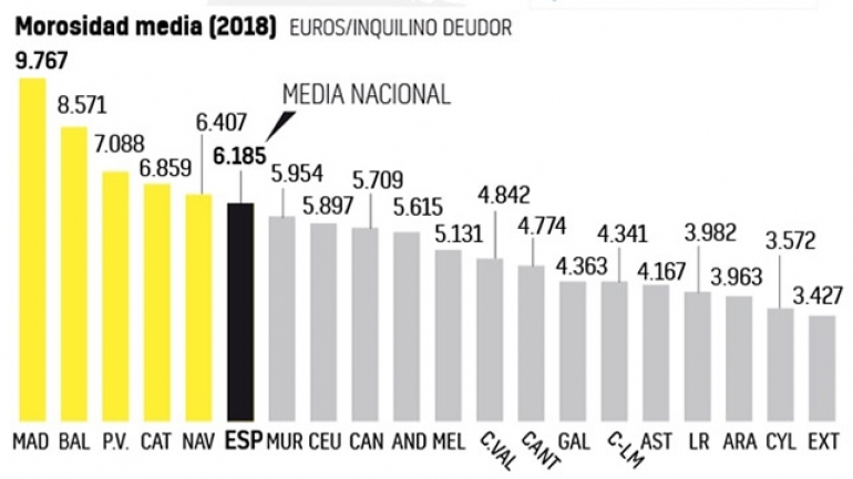La burbuja de precios del alquiler dispara la morosidad